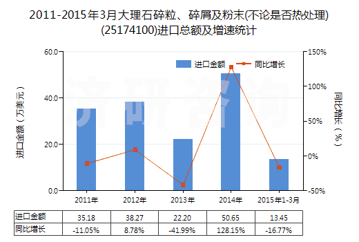 2011-2015年3月大理石碎粒、碎屑及粉末(不論是否熱處理)(25174100)進(jìn)口總額及增速統(tǒng)計(jì)